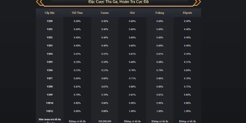 Ưu đãi VIP tạo cơ hội hoàn tiền trúng lớn ngay hôm nay